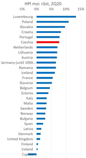 Zdroj: Eurostat